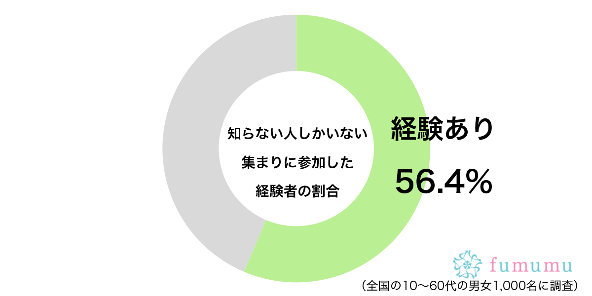 気まずい空気の中で…　約6割が参加した経験のある驚きの「集まり」とは