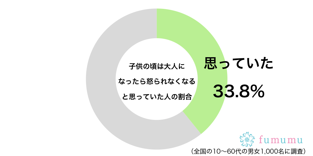 現実は違う…　約3割が子供の頃に「大人になればされない」と思っていたこと