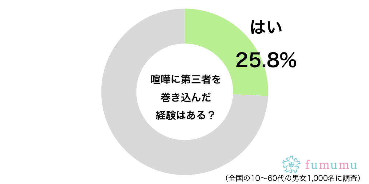 当人同士の問題で…　約2割が「喧嘩のときにやってしまった」よくない行動