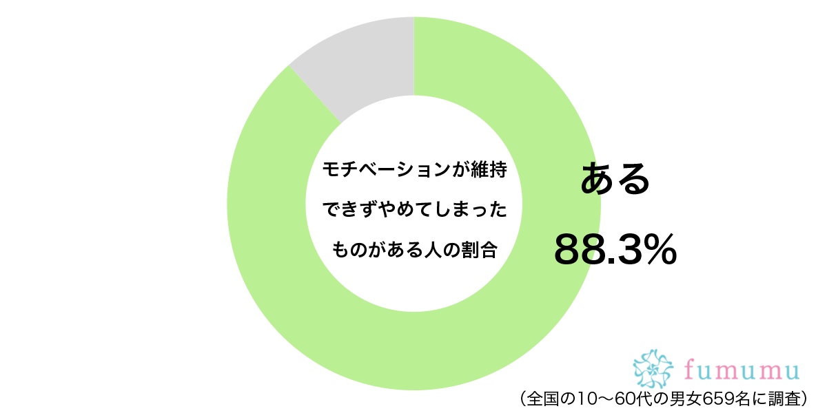 最初のやる気は…　約9割の「モチベーション維持」ができずに起きた悲劇とは