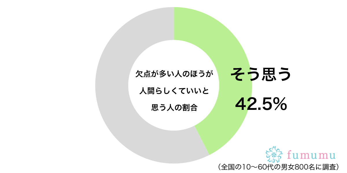 なぜか愛おしい…　約4割が「欠点の多い人」に対して抱くポジティブな感情