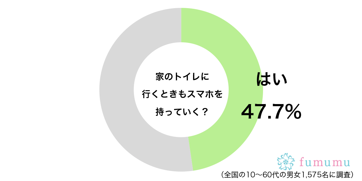 手元にないと心配…　約5割が「家のトイレにまで持ち込むもの」に驚き