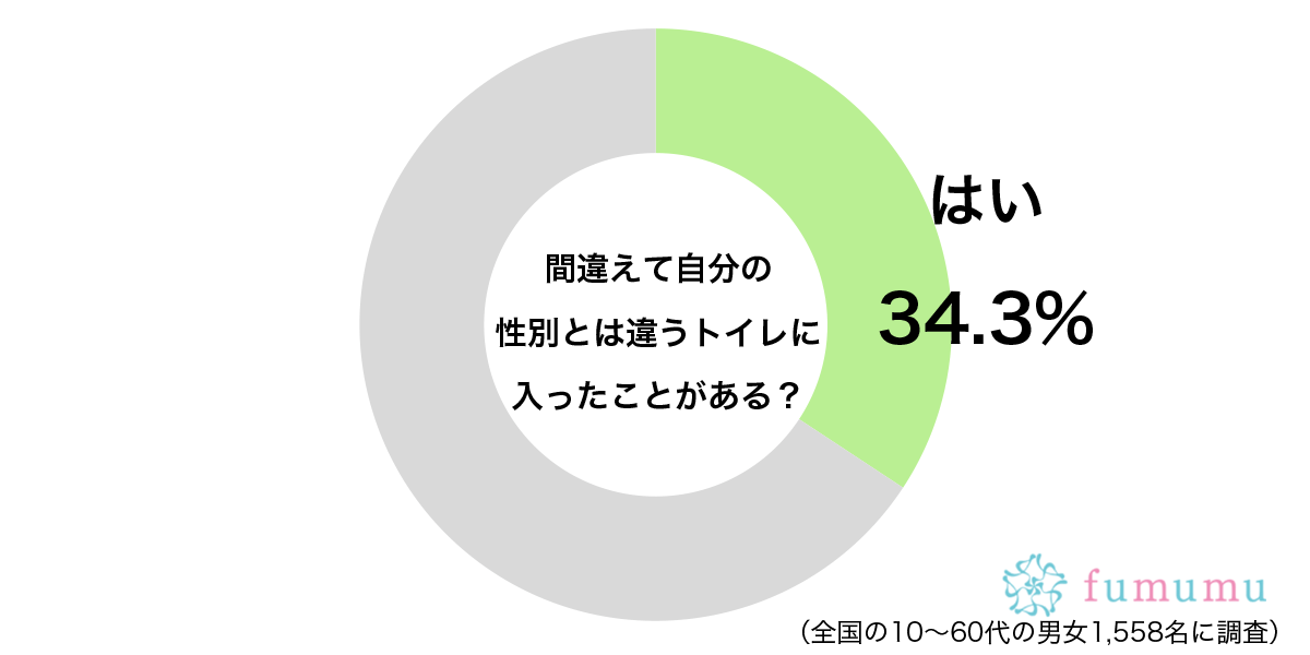 約3割が経験している公衆トイレでの失敗　焦って“まさか”と思う事態にも…