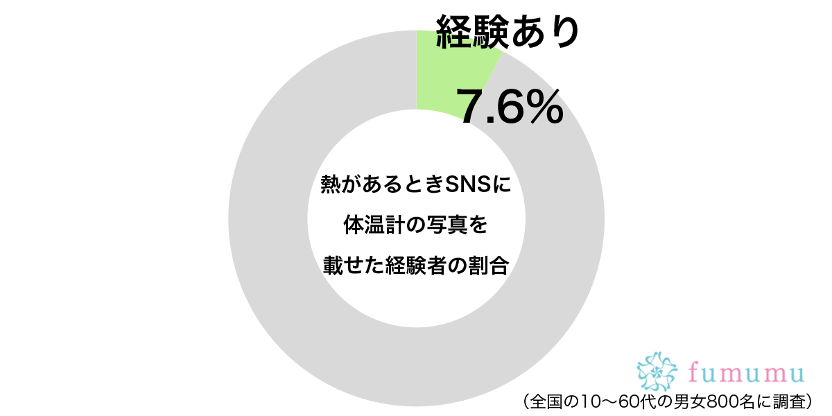 たまに見かける…　約1割が「熱があるとき」にSNSに投稿しているもの