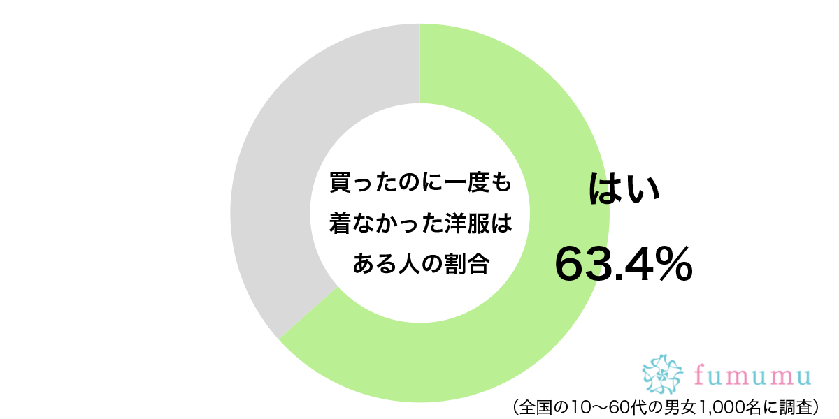 せっかく手に入れたのに…　約6割が経験している「買った洋服」の末路