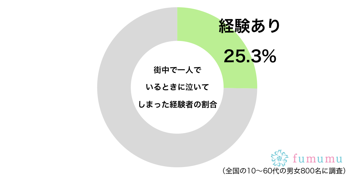 少し恥ずかしい…　約2割が「街中で一人」のときにあふれ出した感情とは