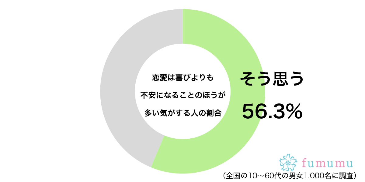 幸せな気持ちだけでは…　約6割が「恋愛」で喜びよりも感じている気持ちとは