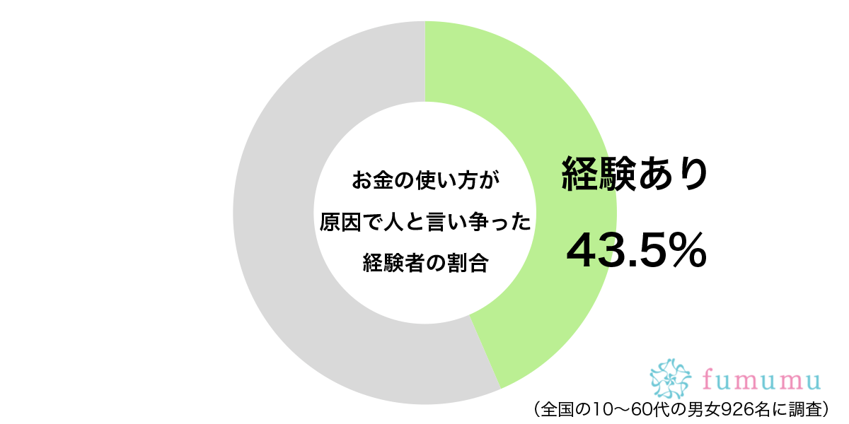 金銭感覚の不一致から…　約4割が経験した「お金にまつわるトラブル」とは