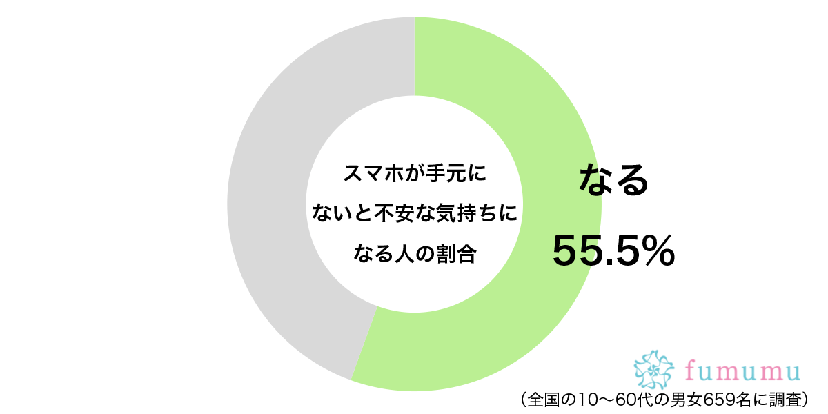 とても不安な気持ちに…　約5割が経験している「スマホ」にまつわる失敗