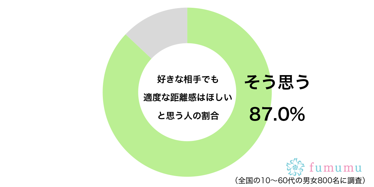 自分の時間も必要…　約9割がたとえ「好きな人」でも守ってほしいこととは