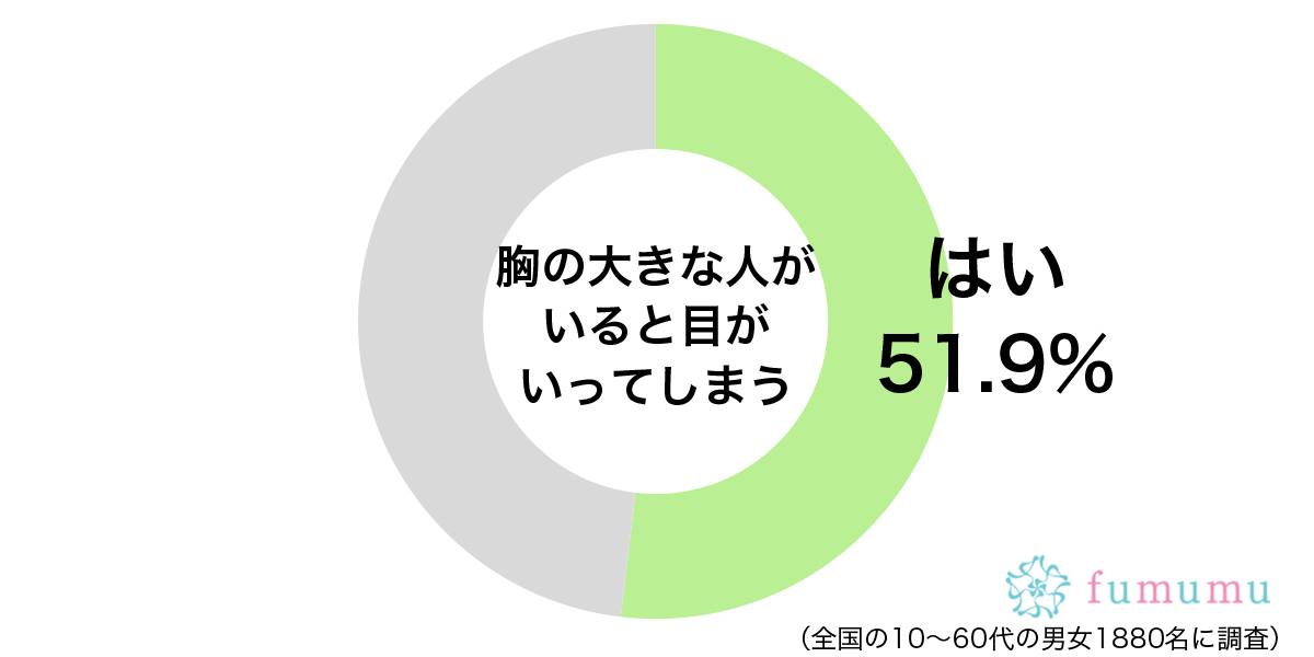 同性だけどうらやましくて…　思わず胸に目がいく女性の特徴とは