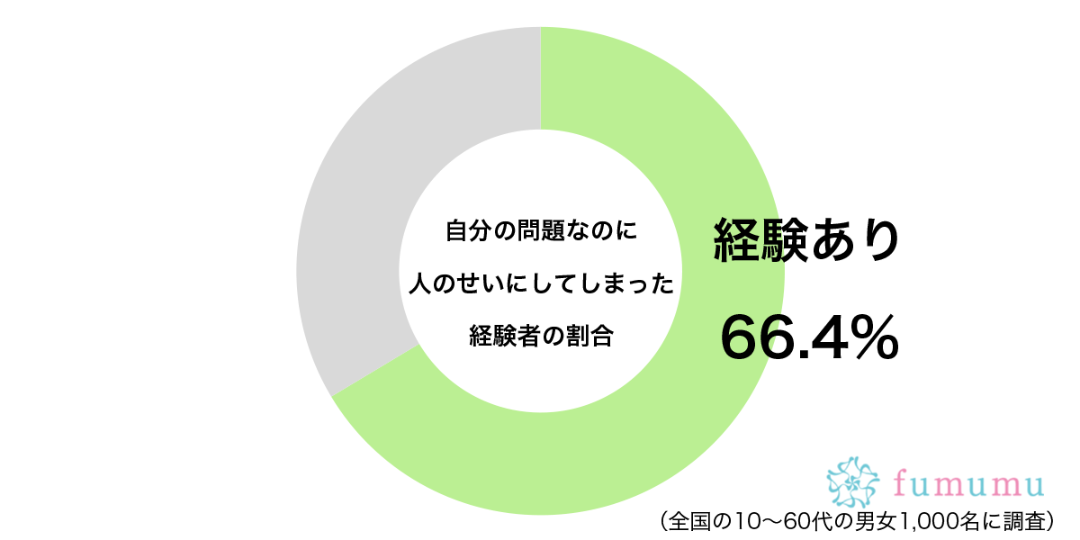 相手からすればとばっちり…　約7割が「人のせい」にしてしまったこととは