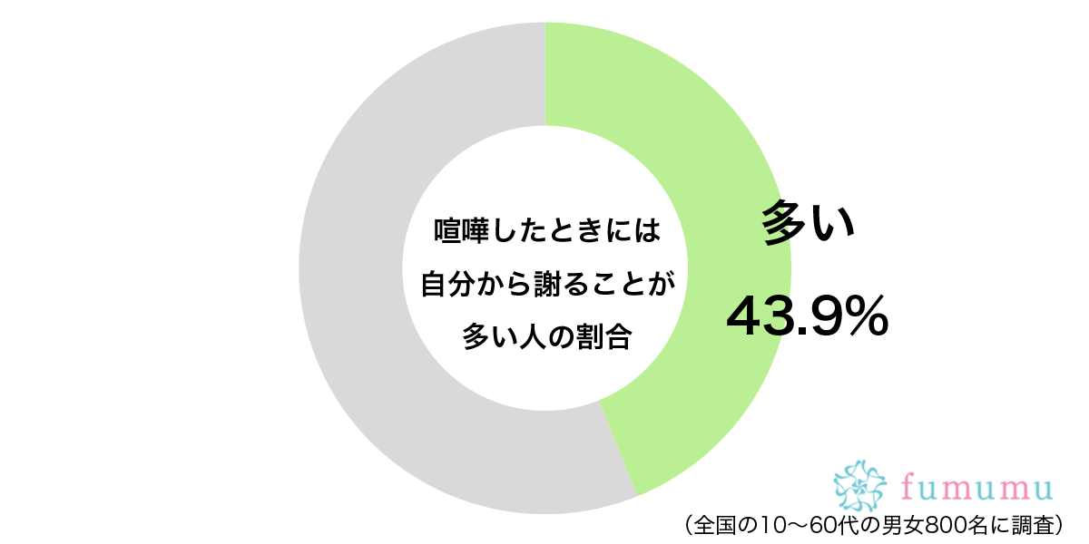 仲直りの秘訣なのかも…　約4割が「喧嘩したとき」に自らが取る行動とは