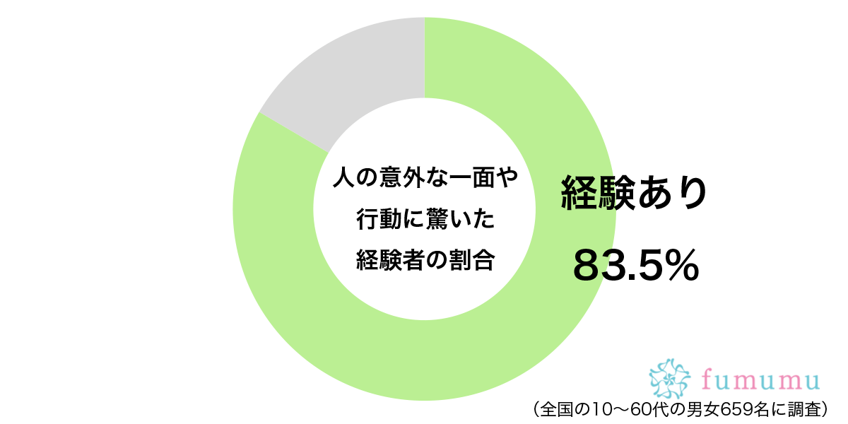 これまでのイメージとは…　約8割が「人の意外な一面」を見て感じた気持ち