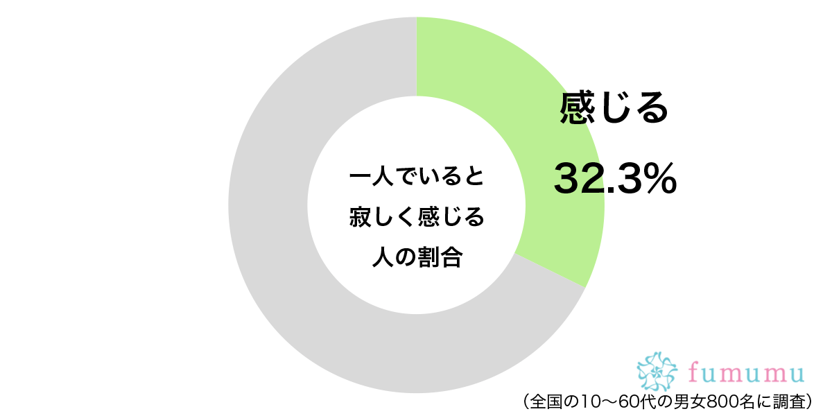 人といるのが好きなタイプには…　約3割が「寂しい」と感じるシチェーション