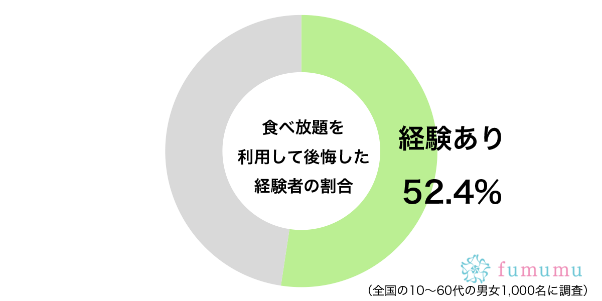 お腹がいっぱいで…　約5割が「食べ放題」を利用した後に感じた気持ちとは