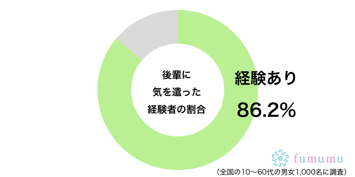 上下関係は関係ない？　約9割が「気を遣った経験がある」意外な相手とは