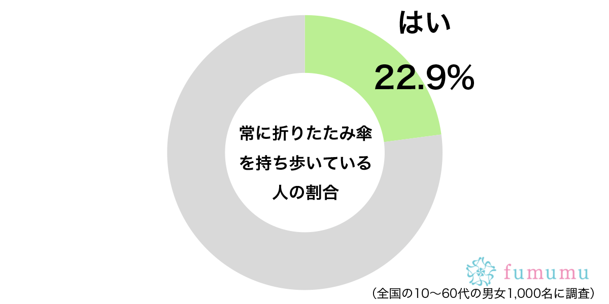 いざというときのために…　約2割が「常に持ち歩いている」と答えたアイテム