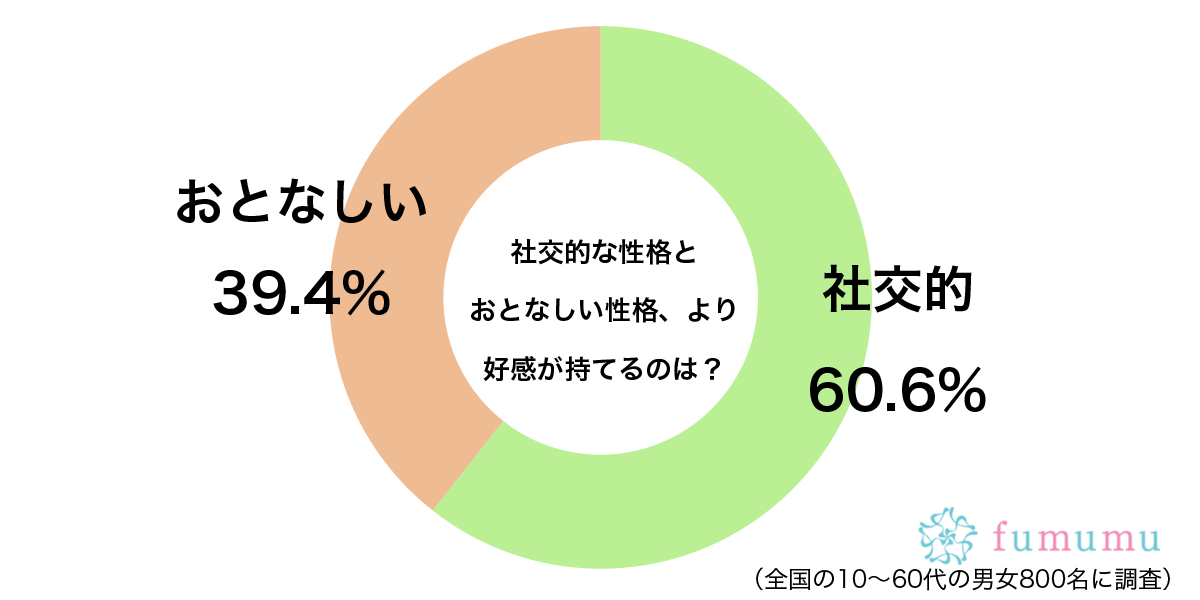 社交的な人とおとなしい人…　約6割が「好感が持てる」と答えたタイプとは