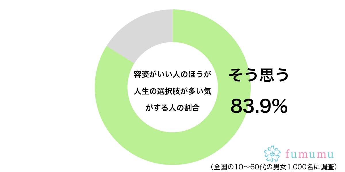 なにもかも選び放題？　約8割が「容姿のいい人が人生で得する」と思う理由