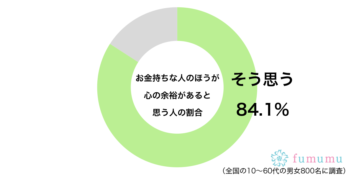 嫉妬だけではなかった…　約8割の人が「お金持ち」に対して持ついい印象