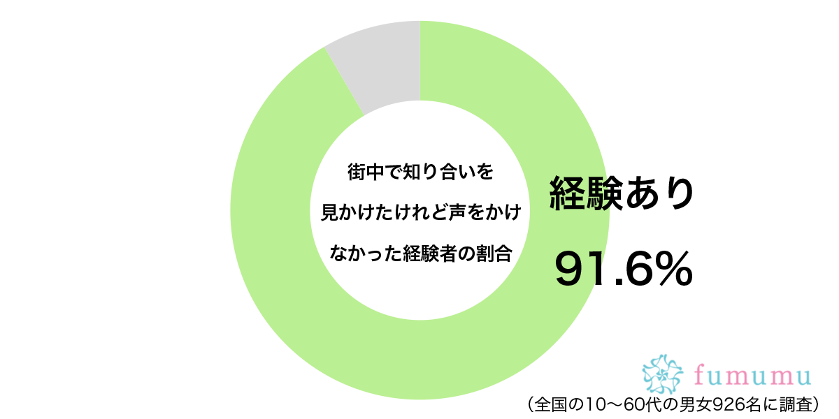 なぜか気まずく思い…　約9割が「街中で知り合い」を見かけたときに取る対応