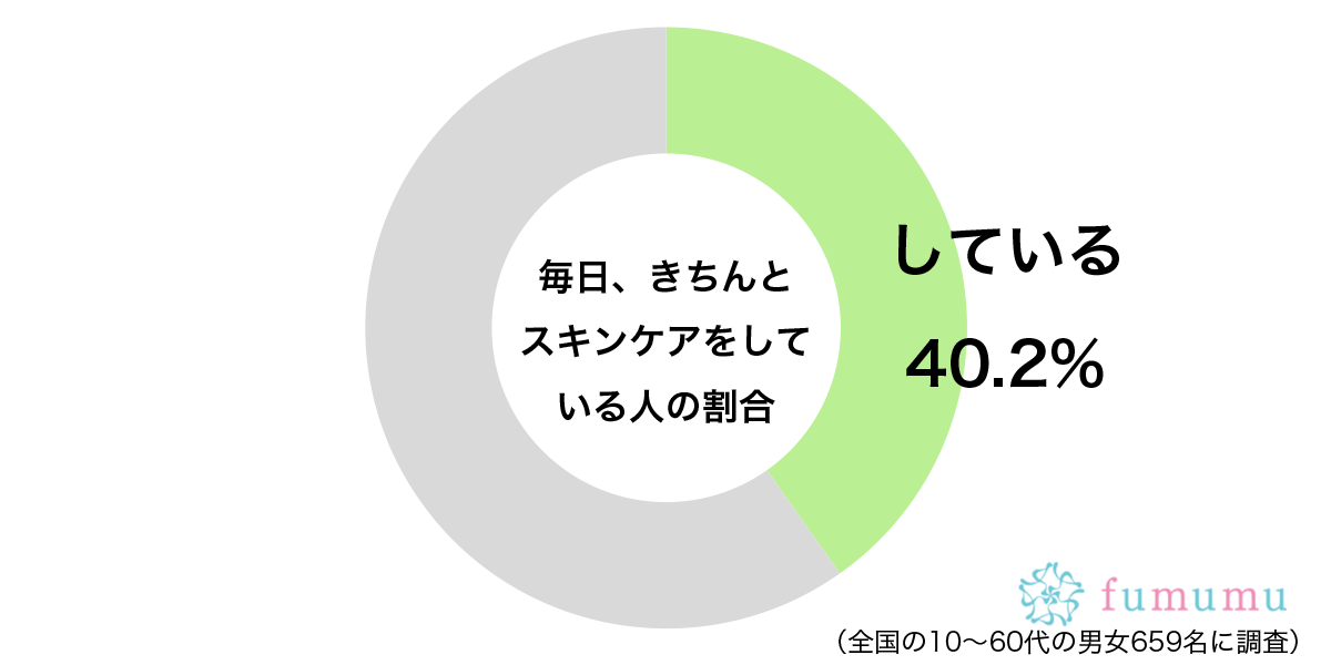 さらに美しくなるため…　約4割の人が「毎日、きちんと」続けていること