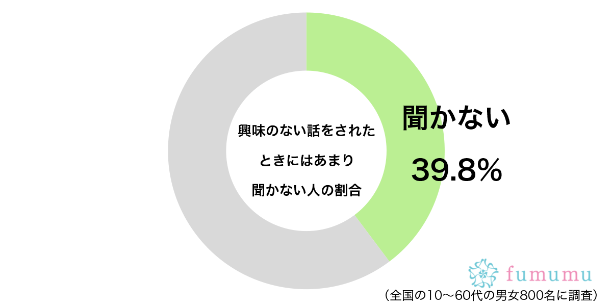 相手には悪いけれど…　約4割が「興味のない話」をされたときにする対応とは