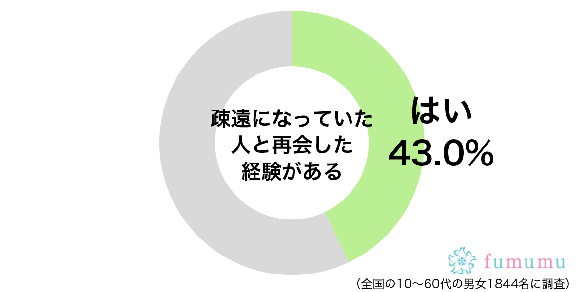 彼氏に夢中で連絡が来なくなり…　友達と疎遠になった理由とは