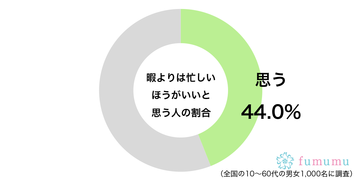 忙しいのと暇なのはどちらがいい？　約4割の人が選んだ答えに納得の声も