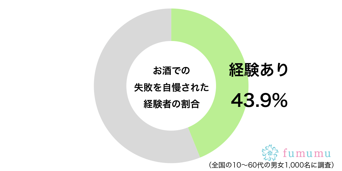 反応に困る…　約4割が自慢された経験のある「お酒にまつわる出来事」とは