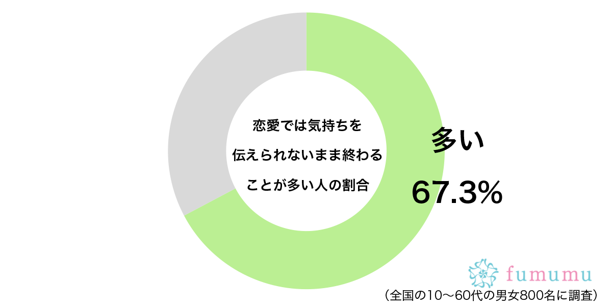 勇気が出ずに終わりに…　約7割が「好きな相手」に伝えられなかった気持ち