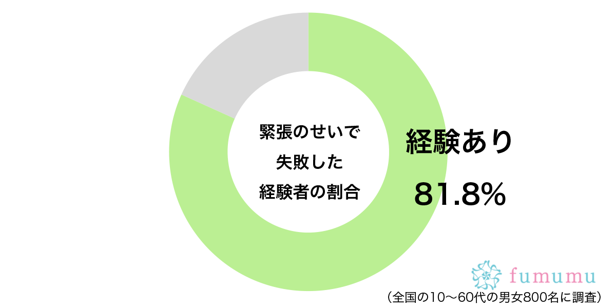 プレッシャーに対応できず…　約8割が経験した「緊張」のため起きた悲劇とは