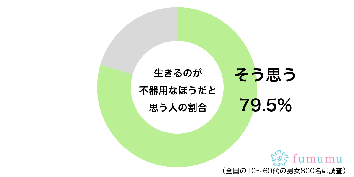 損しているような気が…　約8割もの人が「生きる」ことに対して抱く負の感情