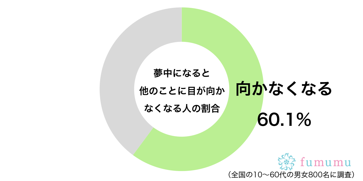 それしか見えない…　約6割が経験している「夢中」になりすぎて起きた現象