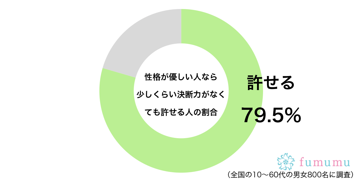 人間性が大切なので…　約8割が「性格が優しい人」ならば許せると思う欠点