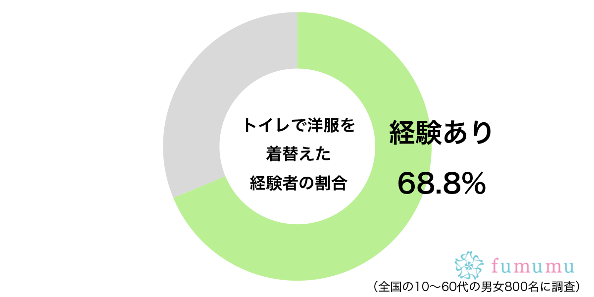 人から見られないために…　約7割が「着替え」をしたことのある場所に納得