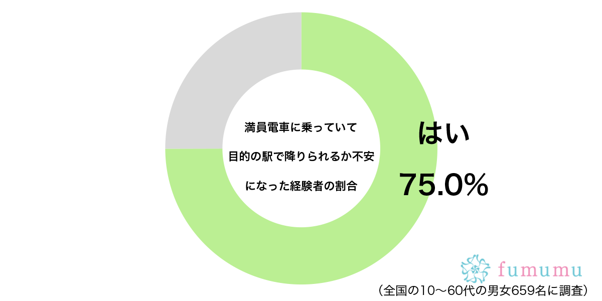 もうすぐ降りるのに…　約7割が「満員電車」に乗っているときに抱く不安