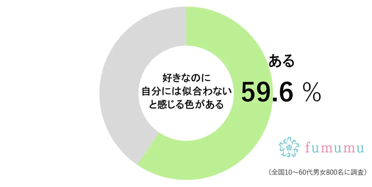 「顔がくすんで見える」と言われショック…　似合わないと感じる色がある人は約6割も