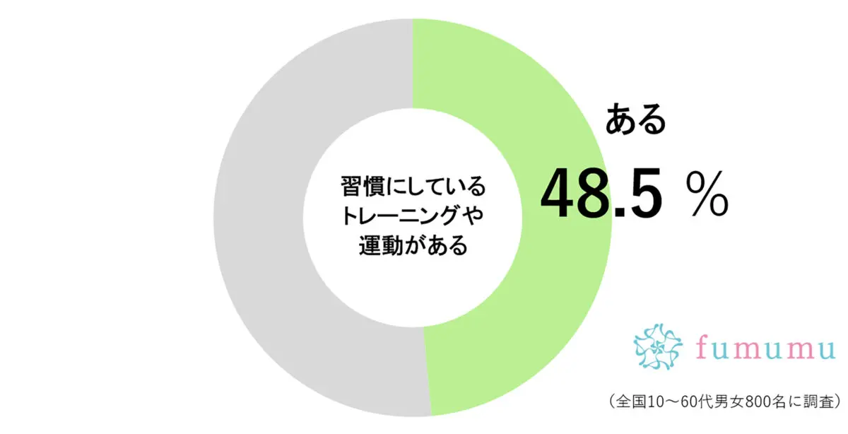 約半数の人が運動やトレーニングを習慣化　「出産後に体重が戻らなくて…」