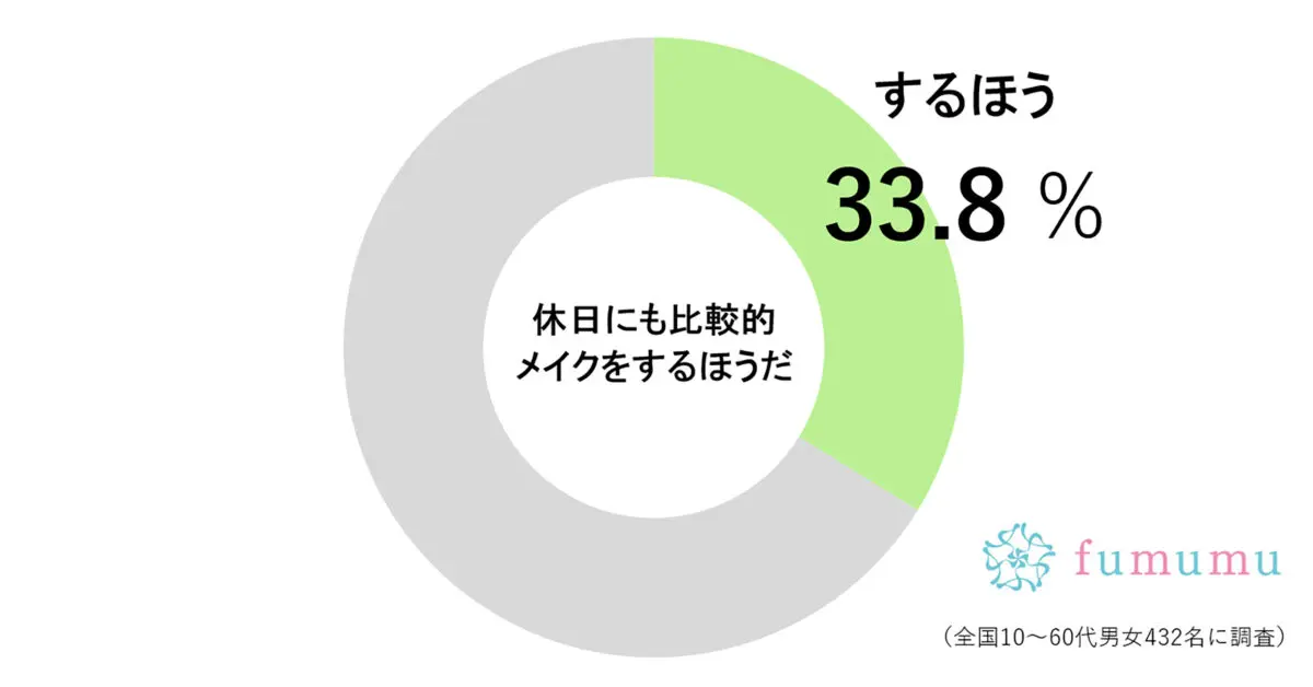 習慣的にメイクをするのは約3割　休日もナチュラルメイクでお肌をいたわって