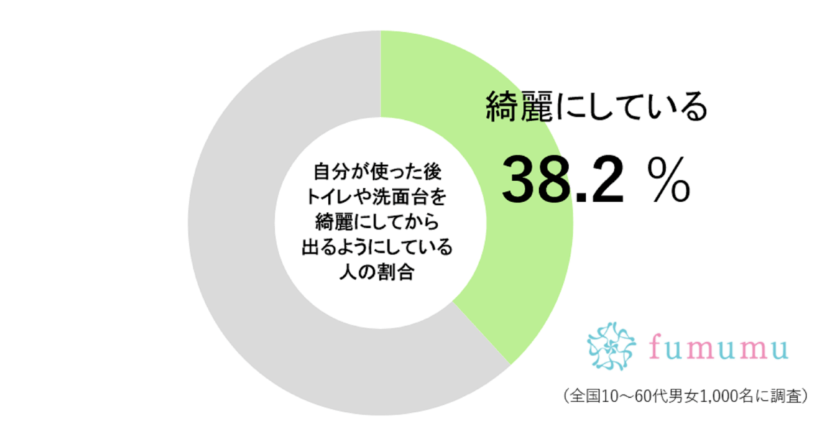 イモトアヤコ、森三中・大島がトイレでする「ある行動」に衝撃　やっている人は約4割