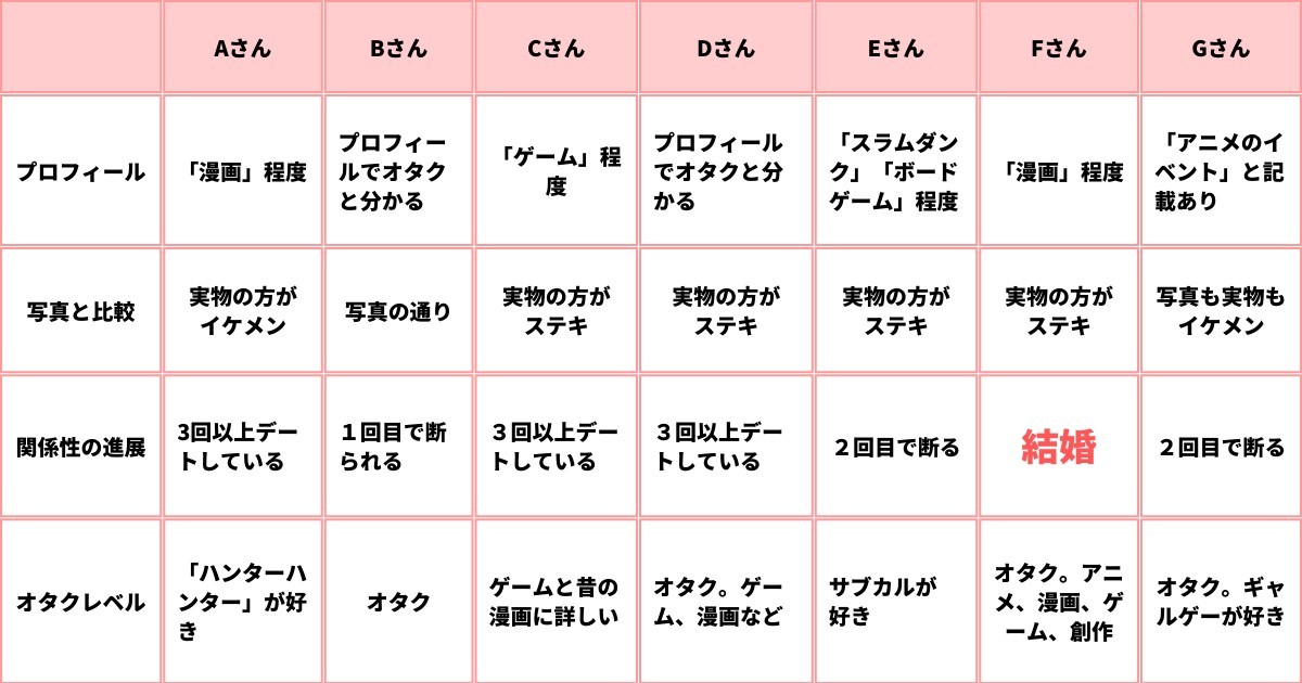 婚活でオタクを全開にしたら「出会う男性が良い人ばかりに」36歳女性の“転機”