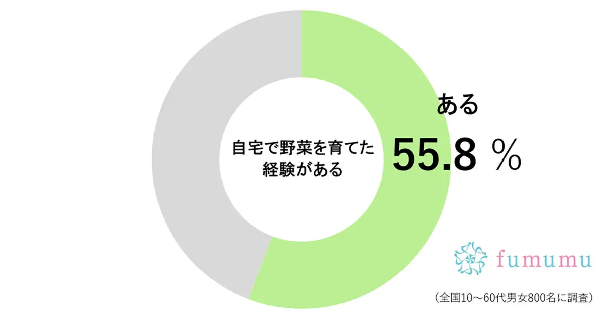 約半数が、自宅で“あるもの”を育てた経験アリ　「少しでも節約になれば…」