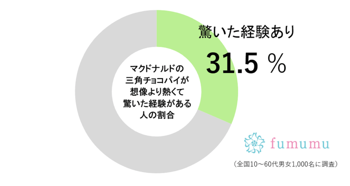 マックの三角チョコパイを食べるとき…　約3割の人が直面した「あの体験」