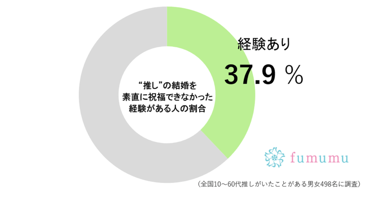 約4割が、真剣だった「あの人」の結婚を祝福できず…　ぼる塾田辺のコメントも話題に