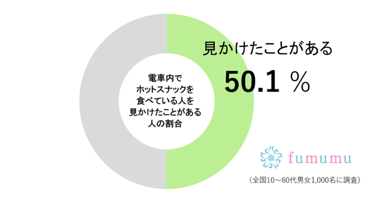 電車内で“アレ”を食べる人を約5割が目撃　「やめてくれ…」と切実な訴えも