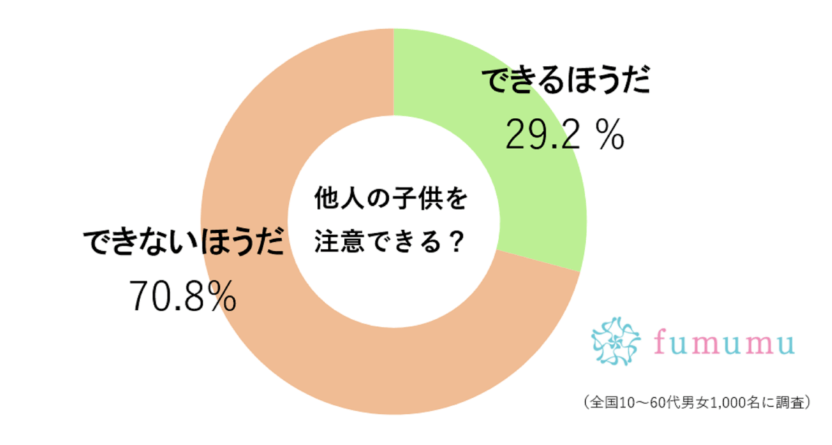 他人の子供を無闇に叱らないほうがいい理由　「マツコの指摘」に約7割が共感