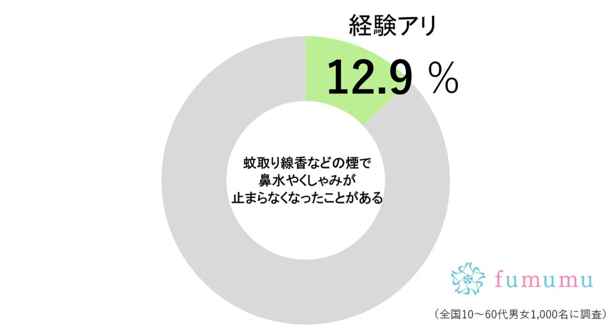 約1割、夏の風物詩「あの煙」でくしゃみ止まらず…　思わぬ症状に驚いた人も