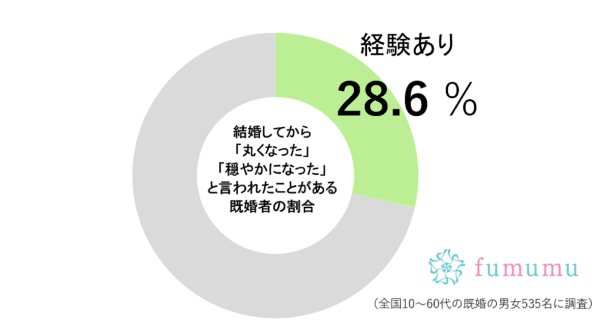 EXITりんたろー。も…　結婚後、およそ3割の男性に“ある変化”が起きていると判明